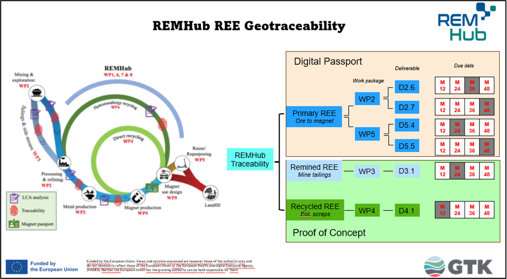 REMHub REE Geotraceability.